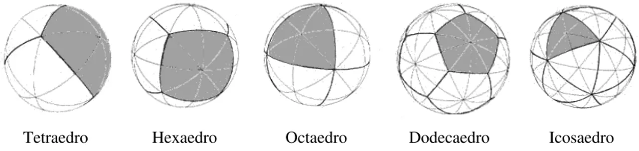 Figura 23 44 : Poliedros de Platão Esféricos 