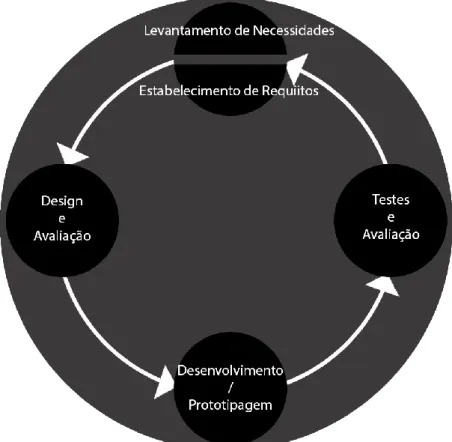 Figura 5: Processo Iterativo para Estabelecimento de Requisitos 