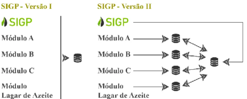 Figura 10: SIGP - estrutura logica de acesso aos dados das versões 