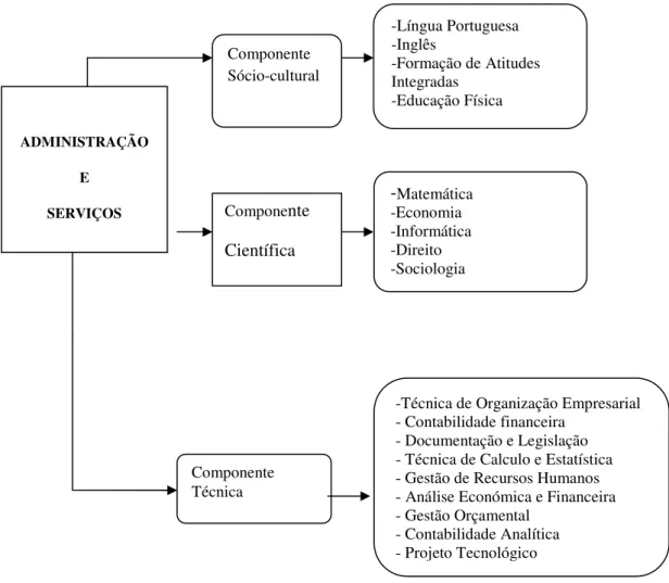 Figura 4: Referente ao curso de Administração e Serviços por disciplinas. 