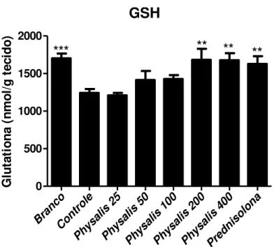 Figura  5  Avaliação  dos  níveis  de  glutationa  colônica  (GSH)  em  animais  submetidos  ao  modelo  experimental  de  colite  aguda  induzida  por  TNBS