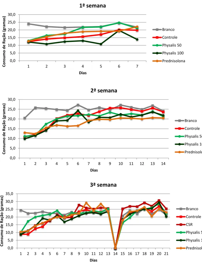 Figura 7 Avaliação do consumo médio de ração dos animais submetidos ao modelo experimental de  inflamação  intestinal  crônica,  na  primeira,  segunda  e  terceira  semanas  após  a  administração  do  TNBS