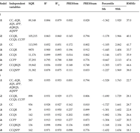 Figure 3. Boxplots of N and G for all plots and per composition class.