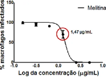 Figura 8. Efeito da melitina isolada e do veneno total de Apis mellifera sobre macrófagos  peritoniais  de  camundongos  BALB/c  infectados  com  a  forma    amastigota  de  L