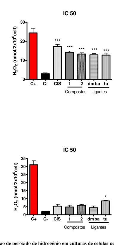 Fig 3.  Produção de peróxido de hidrogênio em culturas de células peritoneais aderentes
