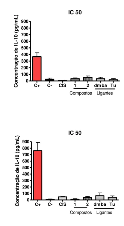 Fig 9. Produção de IL-10 nos sobrenadantes das culturas de células aderentes. As células  aderentes de animais não portadores (A) e portadores do tumor sólido de Ehrlich (B) foram  incubadas com os compostos e a cis-Pt por 24 h de incubação  em estufa de C