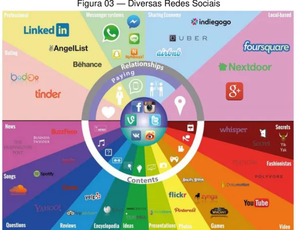 Figura 03  —  Diversas Redes Sociais 