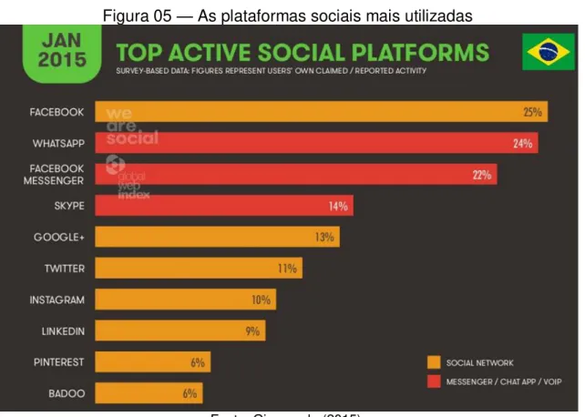 Figura 05  —  As plataformas sociais mais utilizadas 