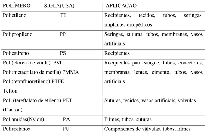 Tabela 3.1: Alguns biopolímeros e aplicações 
