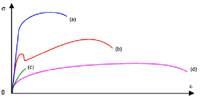 Figura  3.10:  (a)  é  uma  curva  típica  para aços  de  alta  resistência;  (b)  curva  para  aços  de  baixo  /  médio  carbono