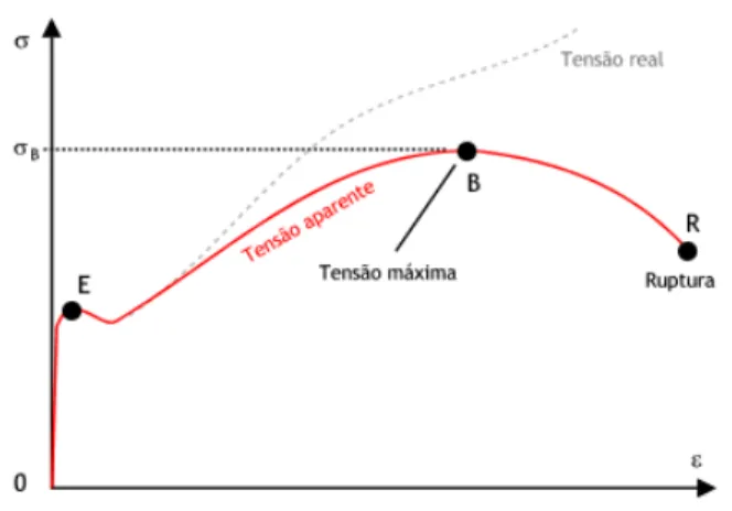 Figura 3.11: Curva tensão-deformação 