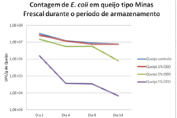Tabela 6 – Contagem de E. coli nos queijos ao longo do período de armazenamento 