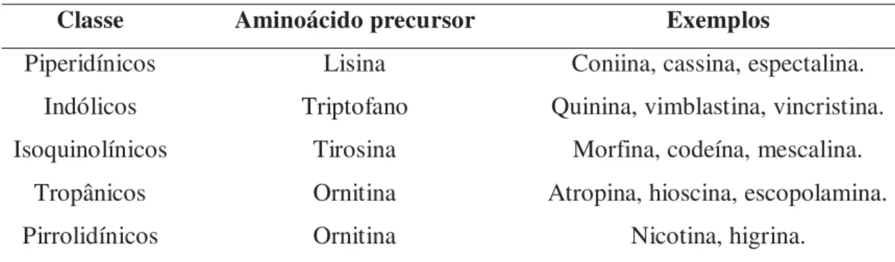 Tabela 1. Principais classes de alcaloides sintetizados pelas plantas. 