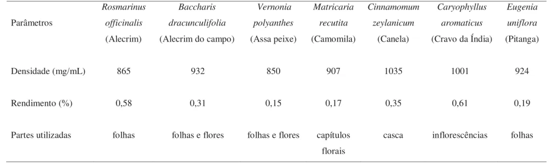 Tabela 1. Valores obtidos para Densidade (mg/ml) e rendimento (%) para os óleos essenciais e partes utilizadas das plantas na produção dos  óleos essenciais