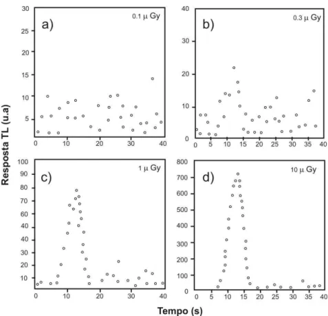 Figura  1.25  -  Exemplos  de  curva  de  emissão  TL  para  o  α-Al 2 O 3 :C  em  vários  níveis  de  dose
