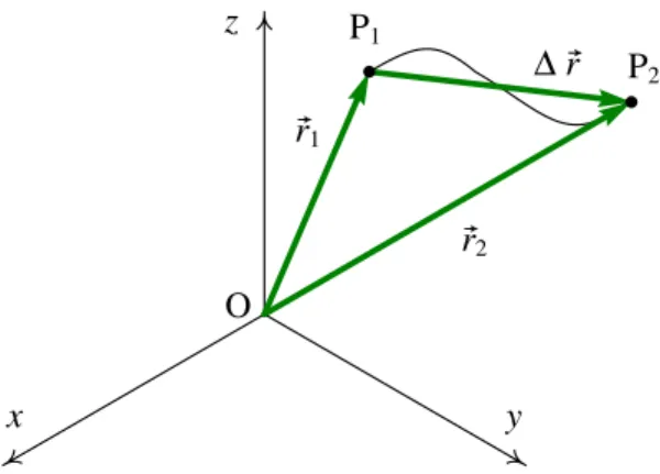 Figura 2.6.: Trajetória de um ponto e deslocamento ∆ r ® entre dois instantes t 1 e t 2 .