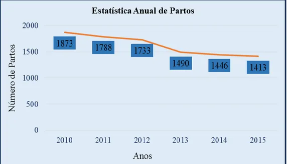 Figura 2 – Gráfico: Distribuição do número de partos no SUOG do CHBM, EPE  (2010 a 2015)