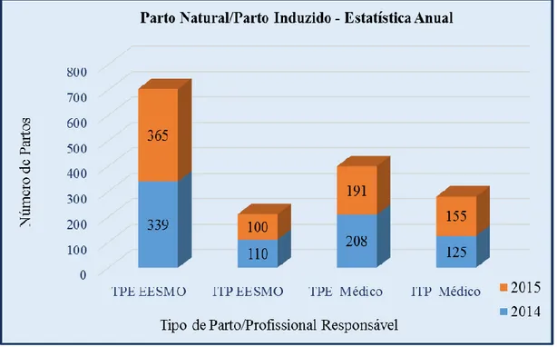 Figura  4  –  Gráfico:  Relação  entre  o  tipo  de  parto  (natural  ou  induzido)  e  o  profissional  responsável pelo parto