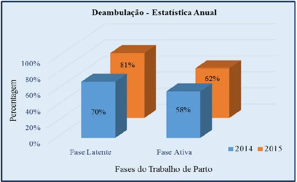 Figura 5 – Gráfico 2 : Relação entre a taxa de deambulação e a fase do primeiro estádio  do TP