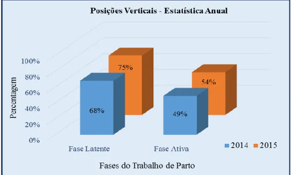 Figura 6 – Gráfico 3 : Relação entre a taxa de adoção de posições verticais e a fase do  primeiro estádio do TP