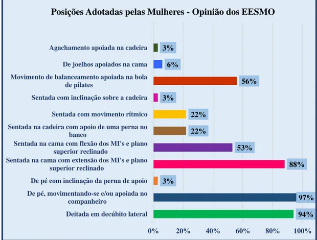 Figura 9 – Gráfico: Posições adotadas pelas mulheres (opinião dos EESMO). 