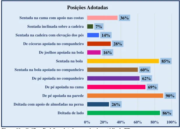 Figura 10 – Gráfico: Posições adotadas no primeiro estádio do TP. 