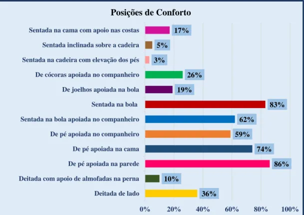 Figura 11 – Gráfico: Posições de conforto no primeiro estádio do TP (opinião das mulheres)