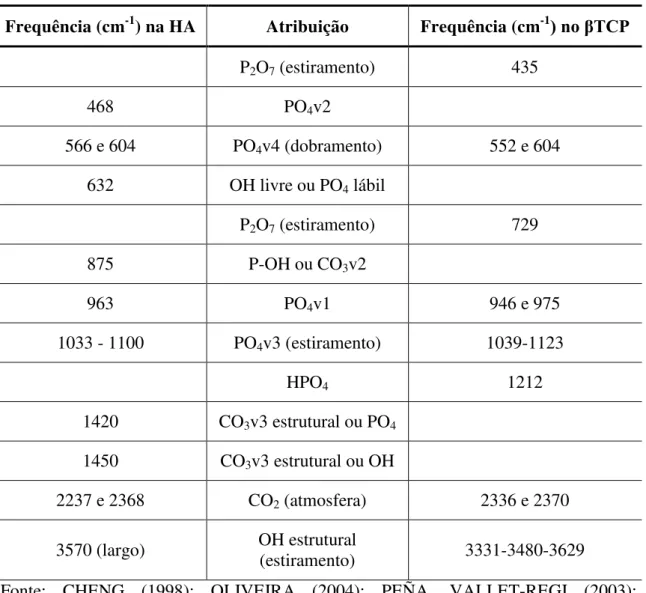 Tabela 3.2 -  Identificação de picos de amostras de HAP e βTCP em FTIR. 