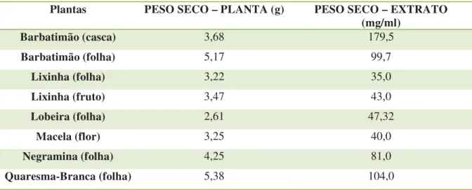 Tabela 2. Valores obtidos nos testes de sensilbilidade utilizando metodologia da difusão a  partir dos  discos impregnados com extratos das plantas (halos de inibição em  mm) 