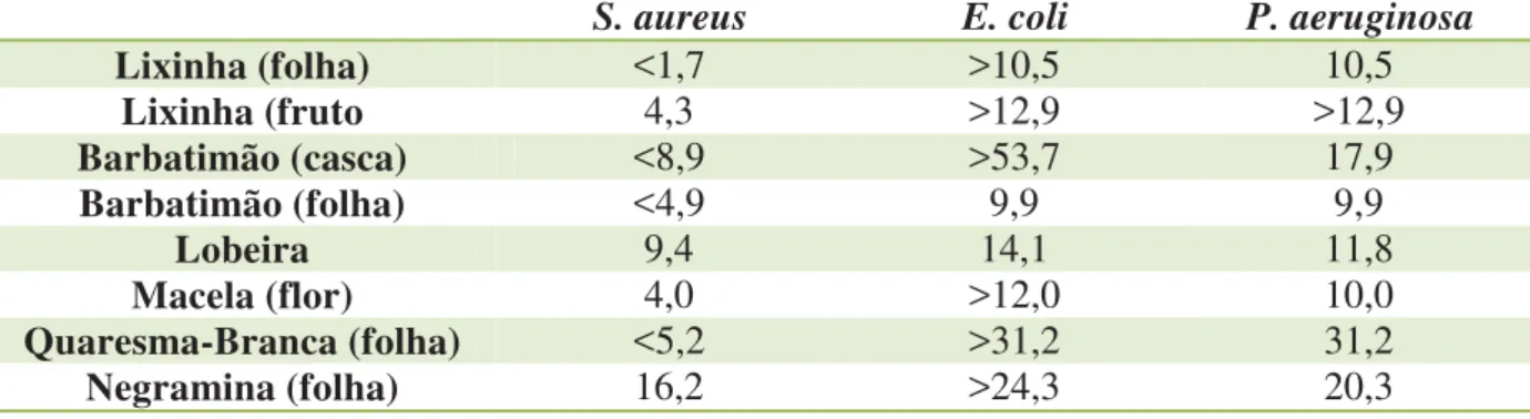 Tabela 3. Valores obtidos nos testes de sensibilidade utilizando a metodologia da diluição dos  extratos em BHI e determinação dos valores da CIM (mg/ml)