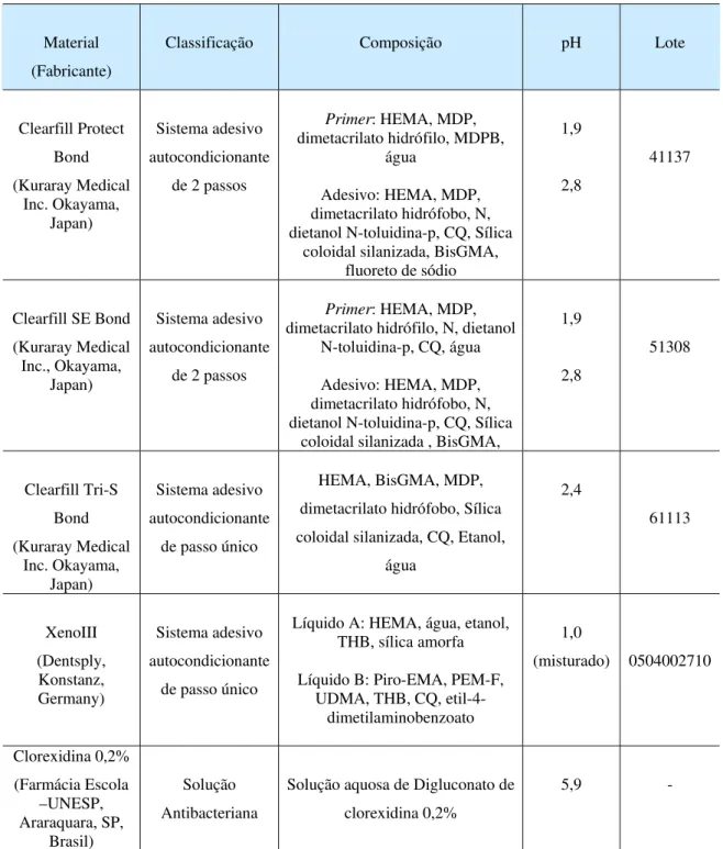 Tabela 1 - Apresentação e principais componentes dos materiais utilizados na  pesquisa 