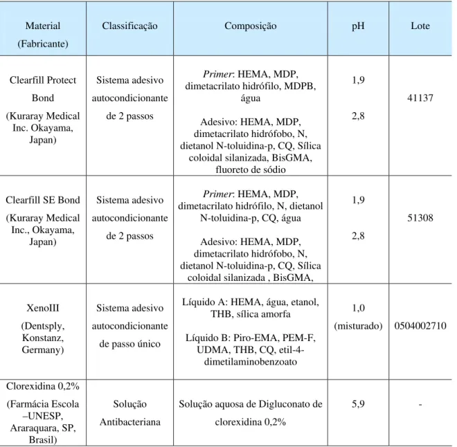 Tabela 1 - Apresentação e principais componentes dos materiais utilizados na  pesquisa