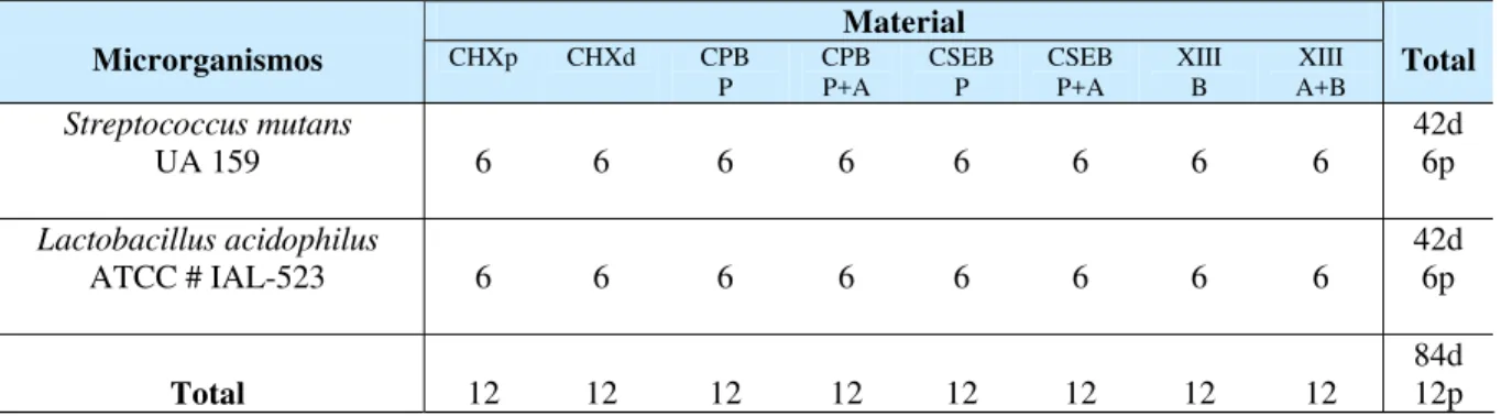 Tabela 2 – Distribuição dos espécimes de acordo com o material e a espécie  bacteriana selecionada  Material Microrganismos CHXp  CHXd  CPB  P  CPB P+A  CSEB P  CSEB P+A  XIII B  XIII  A+B  Total Streptococcus mutans  UA 159  6  6  6  6  6  6  6  6  42d 6p