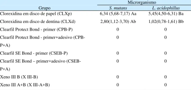 Tabela 3 - Larguras das zonas de inibição (mm) obtidas sobre S. mutans e L.  acidophillus (mediana, mínimo e máximo) segundo o grupo de estudo 