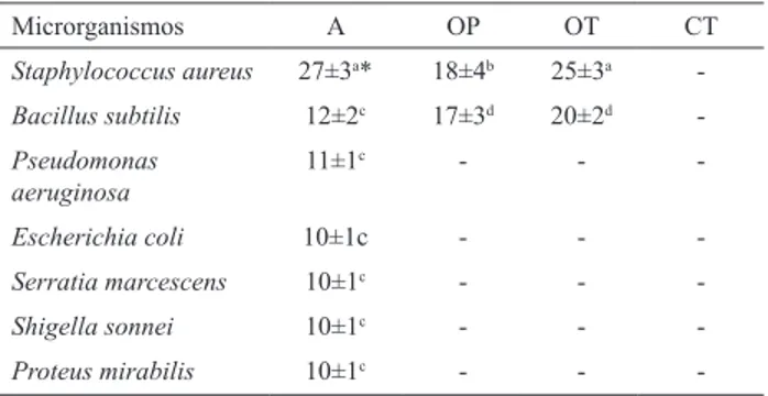Tabela  1.  Halos  de  inibição  (mm)  pelo  método  de  difusão  em  ágar na análise do óleo essencial obtido a partir de partes aéreas  de Melampodium divaricatum