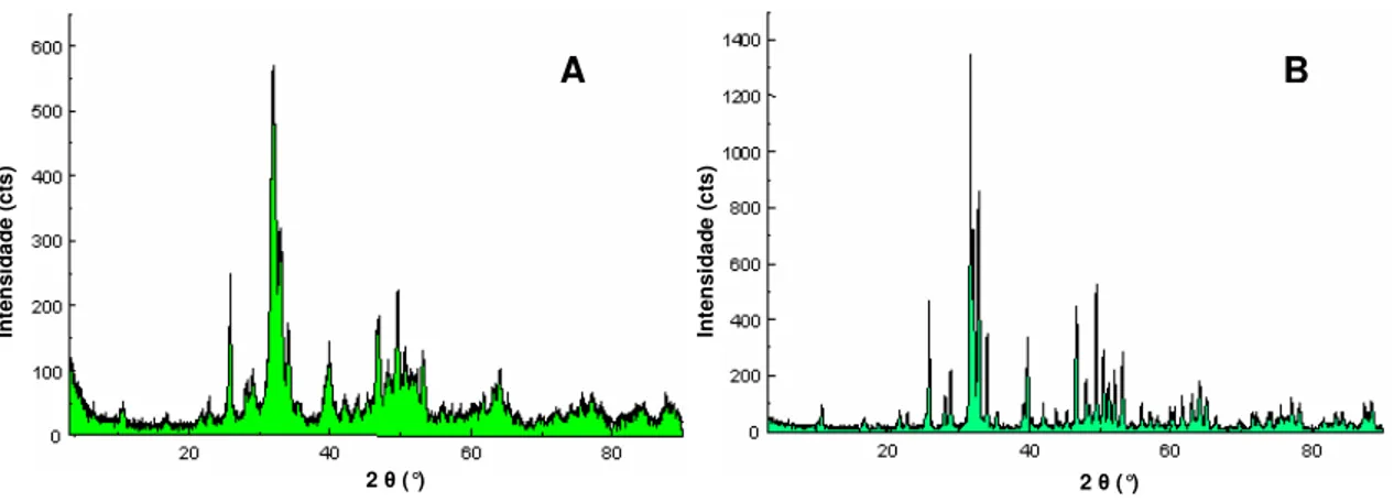 Figura  II.16  –  Difratogramas  de  A1  após  secagem  a  100°C,  com  picos  largos  e  aproximadamente  60% de fase amorfa (A); e de A3 após o tratamento térmico a 900°C com picos mais estreitos e de  maior intensidade com aproximadamente 75% de fase cr