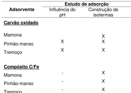 Tabela 4  – Amostras empregadas para o estudo de adsorção de Cr (VI) em soluções  aquosas 