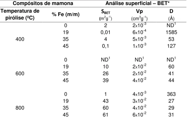 Tabela  8  -  Análise  superficial  dos  compósitos  de  mamona  pirolisados  a  400,  600 e 800ºC com 0, 19, 34 e 45% de Fe 