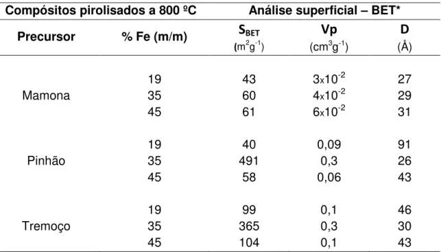 Tabela  9  -  Área  superficial  dos  compósitos  pirolisados  de  pinhão  manso  e  tremoço a 800ºC com 19, 35 e 45% de Fe 