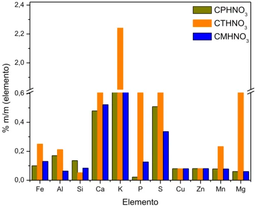 Figura 14 - Composição química dos carvões ativados com HNO 3  pirolisados a      800º C