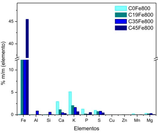 Figura  15  -  Composição  química  dos  compósitos  de  mamona  pirolisados  a      800º C