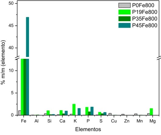 Figura 16  – Composição química dos compósitos de pinhão manso pirolisados  a     800ºC