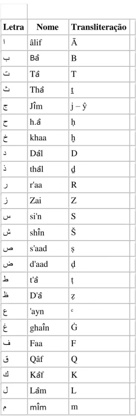 TABELA DE EQUIVALÊNCIA DE TRANSCRIÇÃO DE  ALFABETO-ALIFATO ÁRABE 