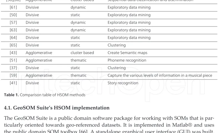Table 1 provides a classification using the proposed taxonomy for the HSOM discussed above.