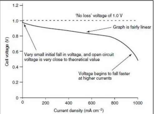 Figure 1.2 Cell voltage vs current density curve for a typical high temperature fuel cell [4] 