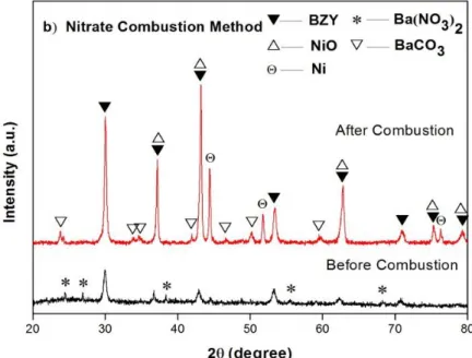 Figure 3.1. (a) XRD patterns of 40vol% Ni-BZY cermet anodes before and after combustion by  the novel acetate combustion method (b) XRD patterns of Ni-BZY cermet anodes before and after 
