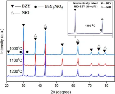 Figure 3.3. XRD patterns for NiO-BZY composite powders (40 vol% Ni-BZY) calcined at 1000- 1000-1200 °C for 5h (Conventional nitrate combustion method)