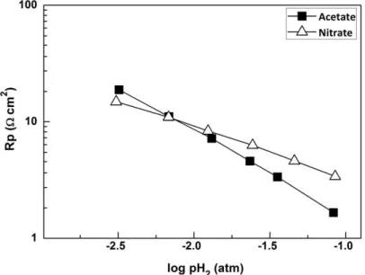 Figure 3.12. Comparison of total polarization resistance (Rp) with pH 2  in wet reducing atmosphere  at 600 °C for both acetate and nitrate 