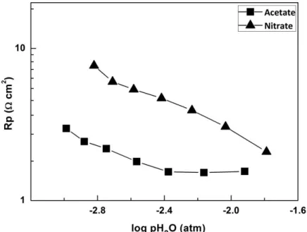 Figure 3.14. Comparison of total polarization resistance (Rp) with pH 2 O in wet 10% H 2 /N 2  at 600 