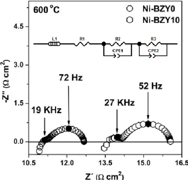 Figure 4.6.  The EIS spectrum of a symmetrical cell with 40 vol% Ni–BZY (0wt% and 10wt% 